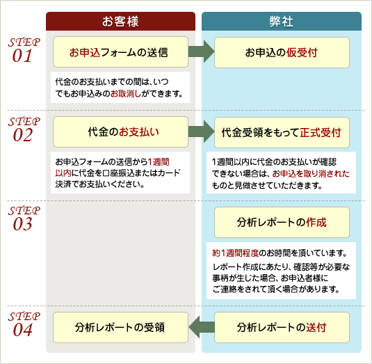 お客様:お申込フォーム送信→弊社:仮受付→お客様:代金のお支払い(申込から1週間以内)→弊社:正式受付→弊社:分析レポート作成(約1週間)、郵送